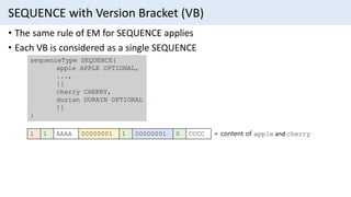 SEQUENCE with Version Bracket (VB)
• The same rule of EM for SEQUENCE applies
• Each VB is considered as a single SEQUENCE
sequenceType SEQUENCE{
apple APPLE OPTIONAL,
...,
[[
cherry CHERRY,
durian DURAIN OPTIONAL
]]
}
1 1 AAAA 00000001 1 00000001 0 CCCC = content of apple and cherry
 