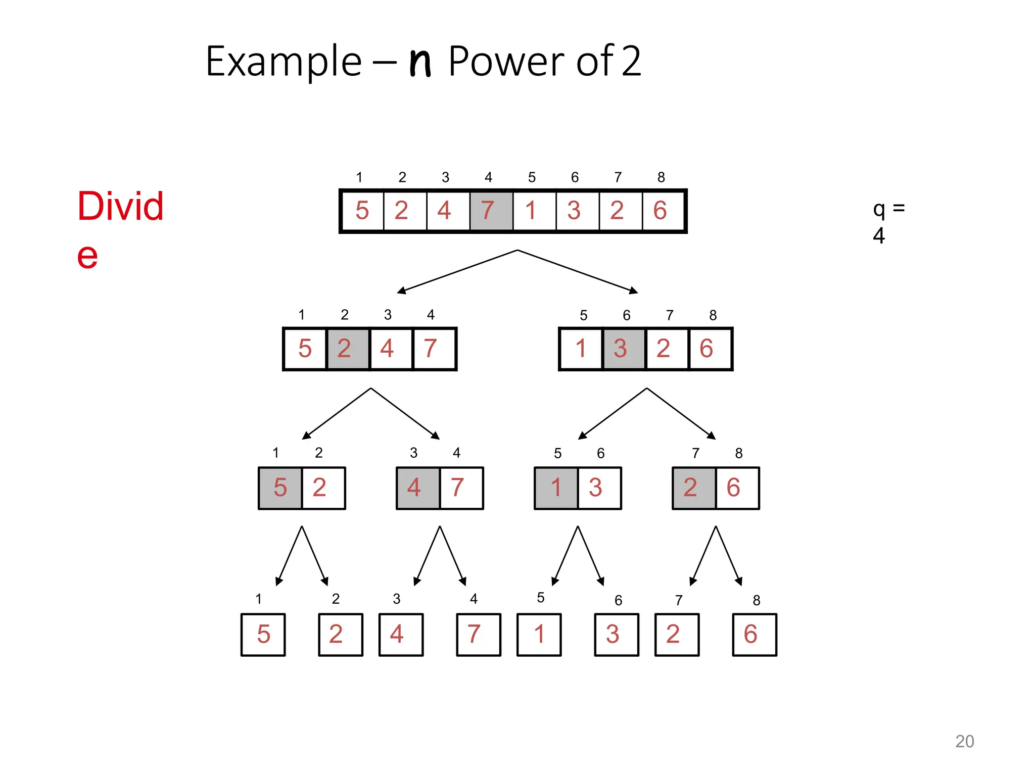 Example – n Power of2
1 2 3 4 5 6 7 8
q =
4
5 2 4 7 1 3 2 6
1 2 3 4
5 2 4 7
5 6 7 8
1 3 2 6
1 2
2
5
3 4
7
4
5 6
3
1
7 8
6
2
1 2 3 4 5 6 7 8
5 2 4 7 1 3 2 6
Divid
e
20
 