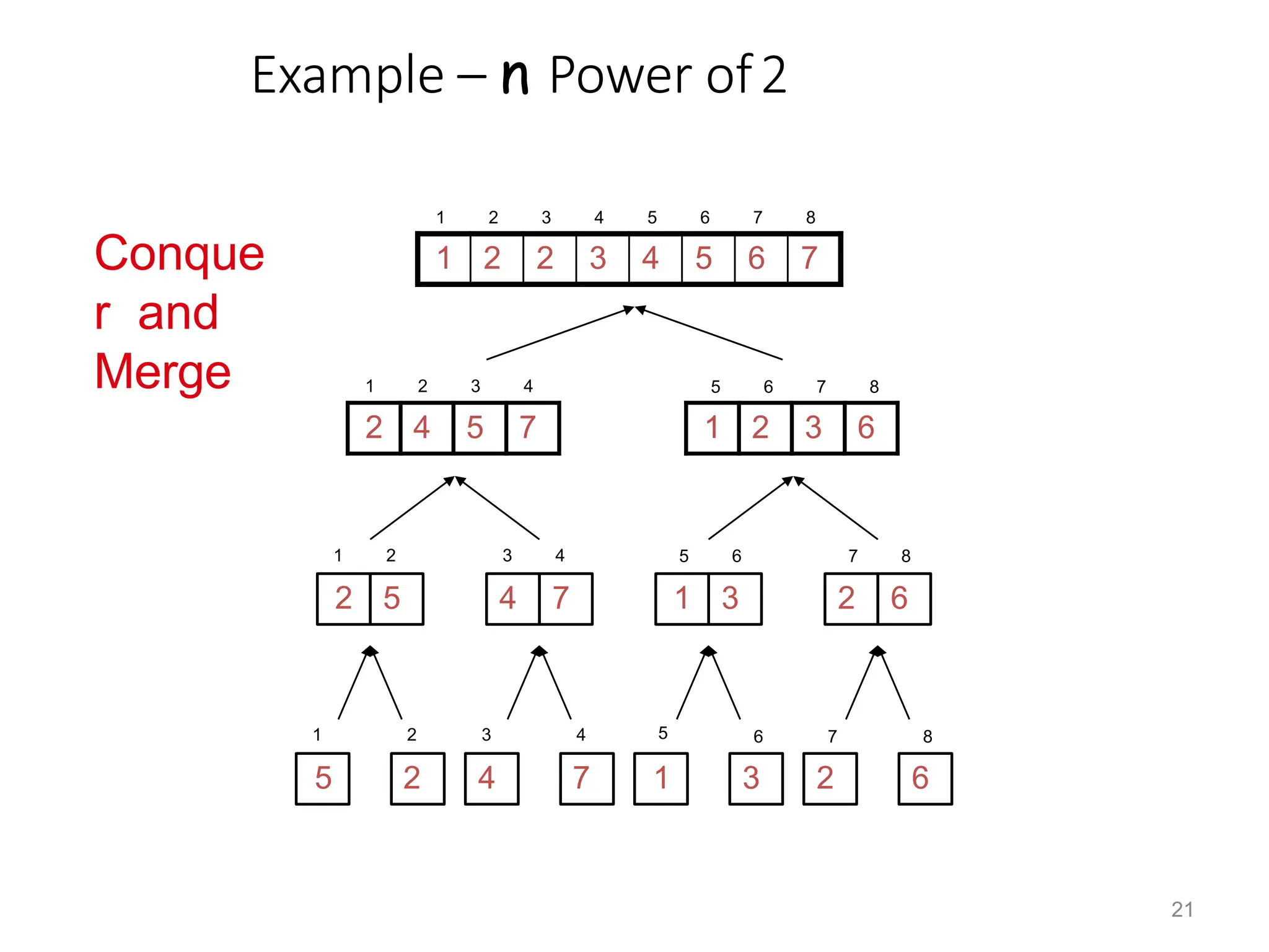 Example – n Power of2
1 2 3 4 5 6 7 8
5 2 4 7 1 3 2 6
1 2 3 4 5 6 7 8
1 2 2 3 4 5 6 7
1 2 3 4
2 4 5 7
5 6 7 8
1 2 3 6
1 2
5
2
3 4
7
4
5 6
3
1
7 8
6
2
Conque
r and
Merge
21
 
