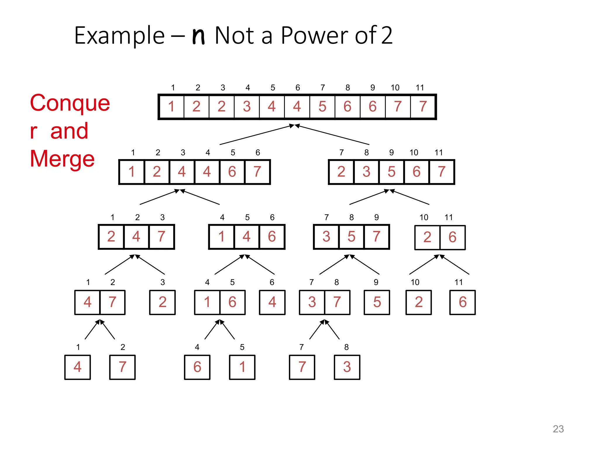 Example – n Not a Power of2
1 2 2 3 4 4 5 6 6 7 7
1 2 3 4 5 6 7 8 9 10 11
1 2 4 4 6 7
1 2 3 4 5 6
2 3 5 6 7
7 8 9 10 11
2 4 7
1 2 3
1 4 6
4 5 6
3 5 7
7 8 9
6
2
10 11
2
3
4
6
5
9
2
10
6
11
4
1
7
2
6
4
1
5
7
7
3
8
4 7
1 2
6
1
4 5
7
3
7 8
Conque
r and
Merge
23
 