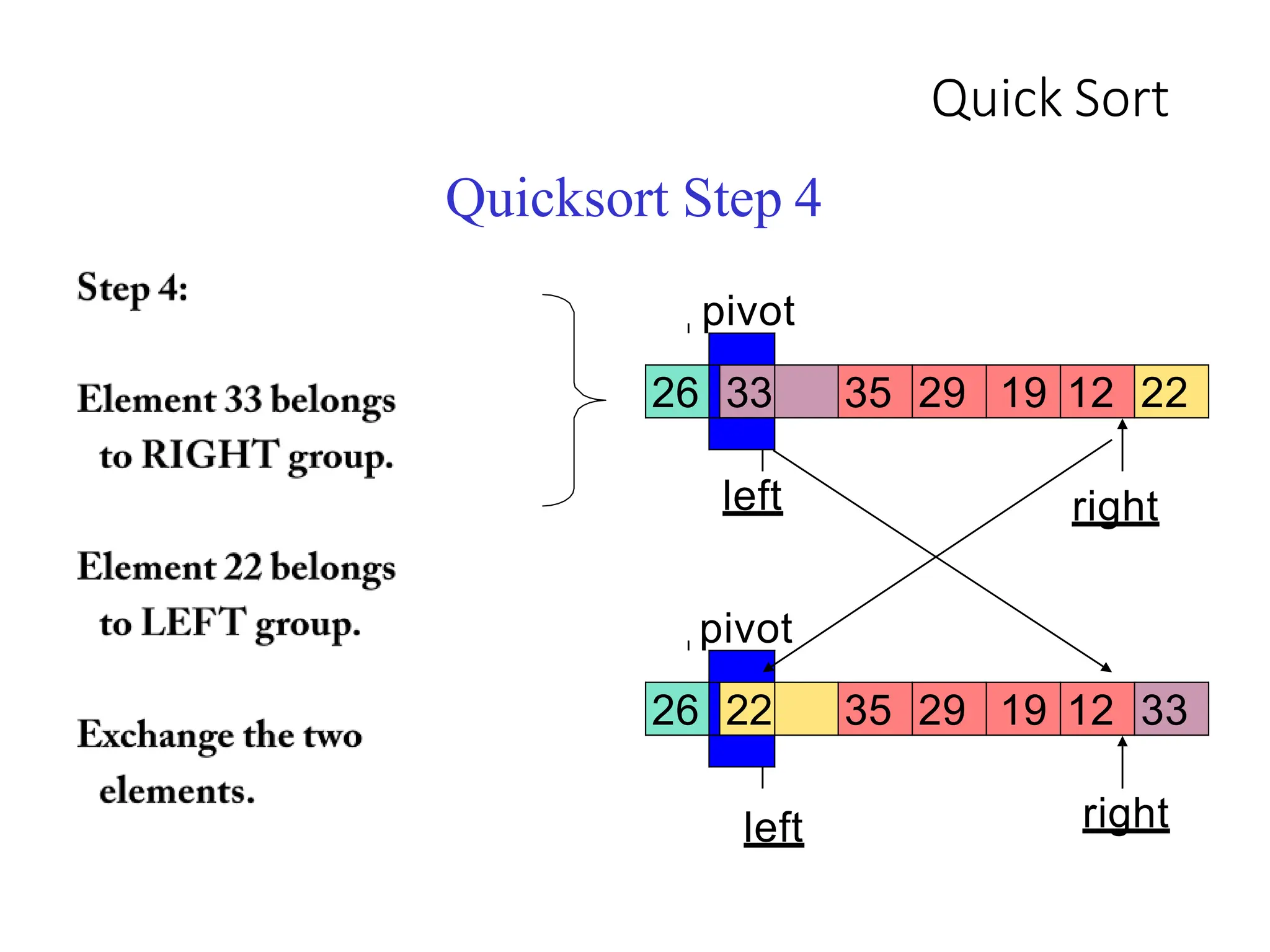 Quick Sort
left
Quicksort Step 4
pivot
26 33 35 29 19 12 22
right
left
pivot
26 22 35 29 19 12 33
right
 