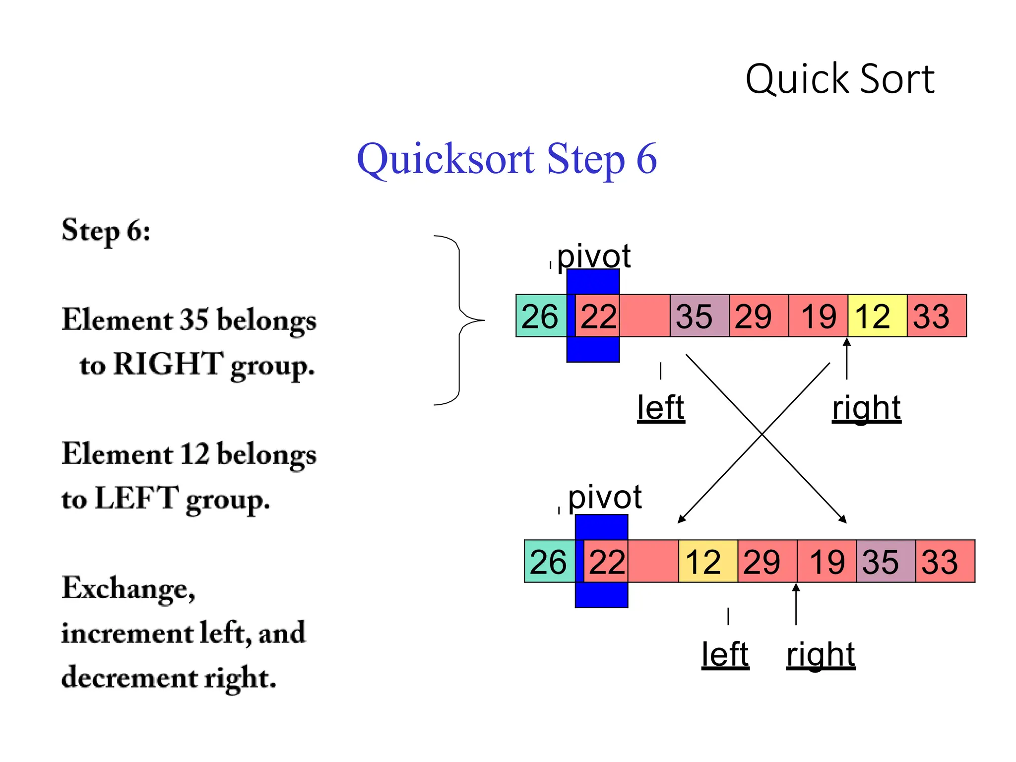 Quick Sort
left
26 22 35 29 19 12 33
right
pivot
26 22 12 29 19 35 33
left right
Quicksort Step 6
pivot
 