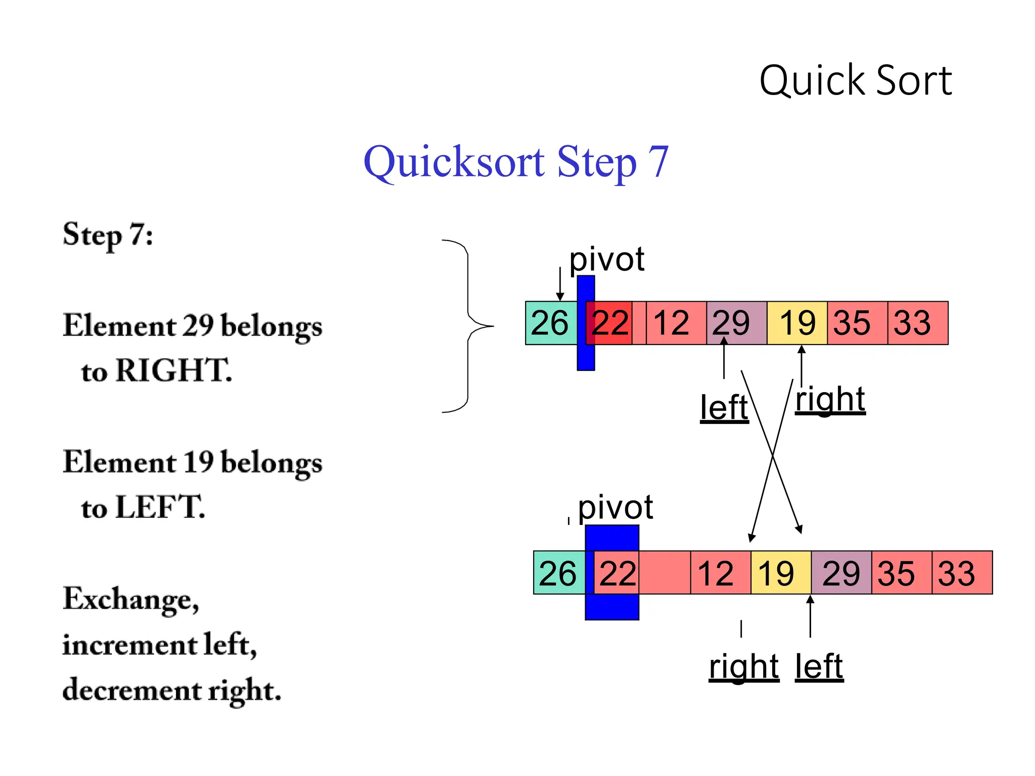 Quick Sort
26 22 12 29 19
left
Quicksort Step 7
pivot
35 33
right
pivot
26 22 12 19 29 35 33
right left
 