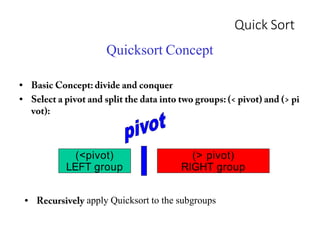 Quick Sort
Quicksort Concept
(<pivot)
LEFT group
(> pivot)
RIGHT group
apply Quicksort to the subgroups
 