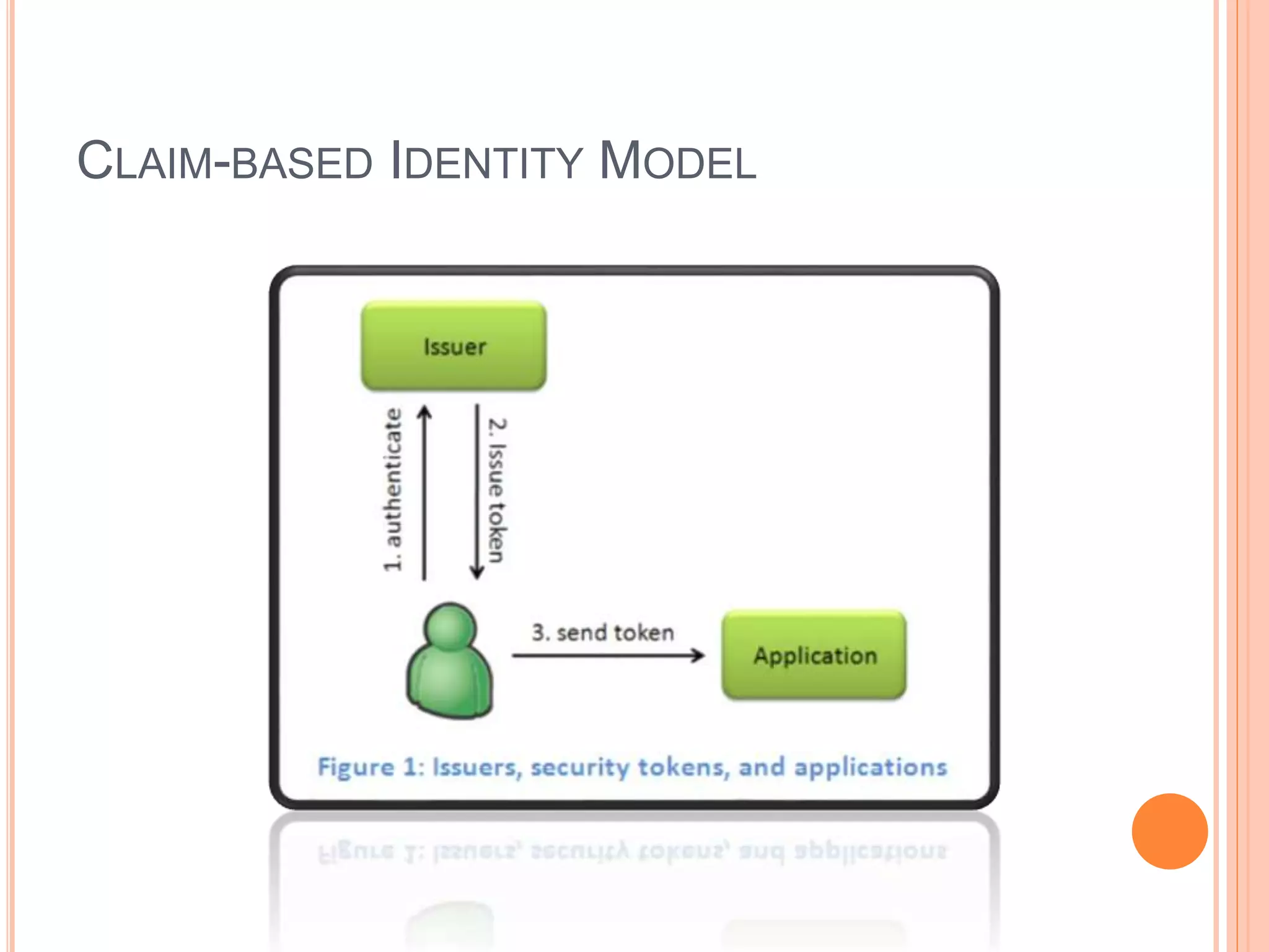 CLAIM-BASED IDENTITY MODEL
 