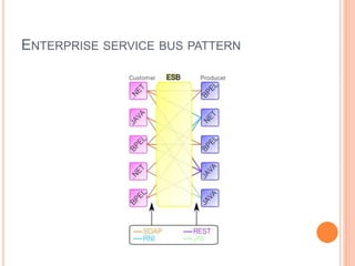 ENTERPRISE SERVICE BUS PATTERN
 