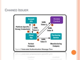CHAINED ISSUER
Access
Control
 
