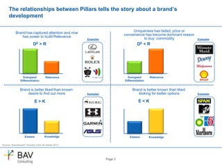 Page 3
Source: BrandAsset® Valuator USA All Adults 2012
The relationships between Pillars tells the story about a brand’s
development
DE > R DE < R
E > K E < K
Uniqueness has faded, price or
convenience has become dominant reason
to buy: commodity
Brand has captured attention and now
has power to build Relevance
Brand is better known than liked:
looking for better options
Brand is better liked than known:
desire to find out more
DIF RELEnergized
Differentiation
Relevance DIF RELEnergized
Differentiation
Relevance
ExamplesExamples
ExamplesExamples
DIF RELEsteem Knowledge DIF RELEsteem Knowledge
 