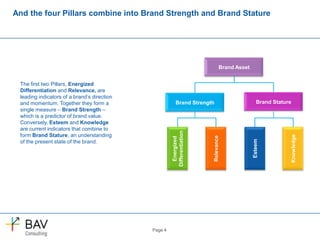 Page 4
And the four Pillars combine into Brand Strength and Brand Stature
Brand Strength
Energized
Differentiation
Relevance
Knowledge
Esteem
Brand Stature
Brand Asset
The first two Pillars, Energized
Differentiation and Relevance, are
leading indicators of a brand’s direction
and momentum. Together they form a
single measure – Brand Strength –
which is a predictor of brand value.
Conversely, Esteem and Knowledge
are current indicators that combine to
form Brand Stature, an understanding
of the present state of the brand.
 