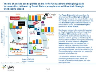 Page 5
0
50
100
0 50 100
BrandSTRENGTH
EnergizedDifferentiation&Relevance
Brand STATURE
Esteem & Knowledge
Source: BrandAsset® Valuator USA All Adults 2012
The life of a brand can be plotted on the PowerGrid as Brand Strength typically
increases first, followed by Brand Stature; many brands will lose their Strength
and become eroded
D_E R E K
LeadershipNiche
Commodity or
Eroded
New, Unfocused or
Unknown
Ubiquitous
D_E R E K
D_E R E K
D_E R E K
D_E R E K
The PowerGrid positions brands along the
dimensions of Brand Strength and Brand
Stature. Our research has proven that the value
of a brand is maximized when two conditions are
met: Brand Strength and Brand Stature are
both and their peaks, and Brand Strength is
greater than Brand Stature.
Brands start building in the bottom left quadrant
as they first establish themselves through their
Energized Differentiation and reason for
being. Brands continue to develop following a
clockwise pattern, growing up first through the
Niche quadrant and then moving into Leadership
positions. If brands lose their Energized
Differentiation, they can fall below the 45°
angle in the upper right-hand quadrant to
become a Mass Market or Ubiquitous brand. If
this decline continues, brands can move into the
Commodity quadrant, where the key reason for
purchase is typically price.
The PowerGrid therefore shows a brand’s
current stage of development, which is a
function of all brand building efforts that have
occurred to date.
 