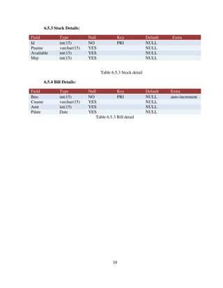 19
6.5.3 Stock Details:
Field Type Null Key Default Extra
Id int(15) NO PRI NULL
Pname varchar(15) YES NULL
Available int(15) YES NULL
Mrp int(15) YES NULL
Table 6.5.3 Stock detail
6.5.4 Bill Details:
Field Type Null Key Default Extra
Bno int(15) NO PRI NULL auto-increment
Cname varchar(15) YES NULL
Amt int(15) YES NULL
Pdate Date YES NULL
Table 6.5.3 Bill detail
 