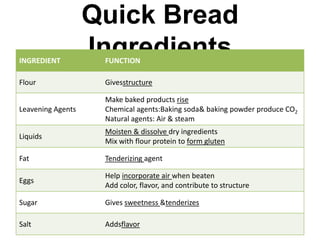 Quick Bread
INGREDIENT
                   Ingredients
                    FUNCTION

Flour               Givesstructure

                    Make baked products rise
Leavening Agents    Chemical agents:Baking soda& baking powder produce CO2
                    Natural agents: Air & steam
                    Moisten & dissolve dry ingredients
Liquids
                    Mix with flour protein to form gluten

Fat                 Tenderizing agent

                    Help incorporate air when beaten
Eggs
                    Add color, flavor, and contribute to structure

Sugar               Gives sweetness &tenderizes

Salt                Addsflavor
 