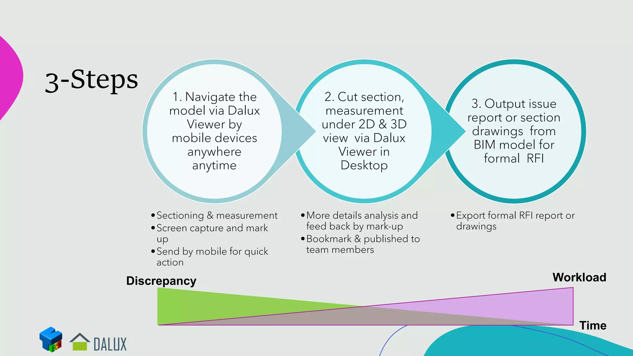 3-Steps
3. Output issue
report or section
drawings from
BIM model for
formal RFI
•Export formal RFI report or
drawings
2. Cut section,
measurement
under 2D & 3D
view via Dalux
Viewer in
Desktop
•More details analysis and
feed back by mark-up
•Bookmark & published to
team members
1. Navigate the
model via Dalux
Viewer by
mobile devices
anywhere
anytime
•Sectioning & measurement
•Screen capture and mark
up
•Send by mobile for quick
action
Time
Discrepancy Workload