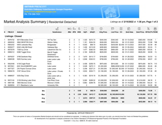 Market Analysis Summary | Residential Detached Listings as of 2/15/2022 at 1:38 pm, Page 1 of 2
TDOM
SP/OLP%
Sold Price
Sold Date
CC
List Price
Orig Price
$/SqFt
#HB
#FB
#Bd
Subdivision
Address
FMLS #
# SqFt
Listings: Closed
1
105.88
$360,000
01-10-2022
$0
$340,000
$340,000
0
2
2
Hill Top Sec
5815 Mercedes Drive
6976732
1 $272.73
1,320
198
72.86
$400,000
01-31-2022
$0
$500,000
$549,000
1
1
3
Wahoo Valley
4864 NEWTON Drive
6894532
2 $344.53
1,161
48
82.56
$437,500
01-13-2022
$2,400
$429,900
$529,900
1
4
6
Bridgewater
9405 Lakeside Way
6963242
3 $88.74
4,930
11
92.04
$460,000
01-05-2022
$0
$499,800
$499,800
0
2
3
Gallaway Bay
6540 Little Mill Road
6959377
4 $315.93
1,456
4
100.00
$565,000
01-13-2022
$0
$565,000
$565,000
0
2
3
Lakeshore Dev Inc
7328 Ivy Circle
6972579
5 $382.53
1,477
13
99.68
$626,000
01-21-2022
$0
$628,000
$628,000
0
2
3
Merritt Tuggle
Subdivision
6386 Tuggle Drive
6980212
6 $289.28
2,164
12
92.03
$690,000
01-26-2022
$0
$749,800
$749,800
0
2
3
Destitute Acres
4789 Destitute Way
6978337
7 $413.17
1,670
23
98.87
$790,000
01-28-2022
$0
$799,000
$799,000
0
3
3
Lake Lanier Lake
Front
5055 Sunrise Lane
6980538
8 $302.91
2,608
115
89.74
$875,000
01-13-2022
$0
$910,000
$975,000
0
4
3
None
4139 Cagle Road
6922448
9 $256.75
3,408
28
80.00
$960,000
01-07-2022
$10,000
$989,000
$1,200,000
1
3
5
Lake Lanier
6041 BLACKBERRY Lane
6972501
10 $272.11
3,528
1
105.00
$1,050,000
01-18-2022
$2,000
$1,000,000
$1,000,000
1
3
4
Lake Lanier
243 Payton Duncan Drive
6977327
11 $327.31
3,208
26
97.48
$1,160,000
01-06-2022
$0
$1,190,000
$1,190,000
0
3
5
Lake Lanier-- Private
Dock
3187 Venue Drive
6969418
12 $302.71
3,832
4
107.70
$1,399,000
01-31-2022
$0
$1,299,000
$1,299,000
1
3
4
Lake Lanier with a
great view
5335 Bay Circle
6988537
13 $319.19
4,383
2
98.78
$1,619,000
01-14-2022
$0
$1,639,000
$1,639,000
1
5
5
Lost River Cove
3139 Winding Lake Drive
6972144
14 $289.52
5,592
14
100.24
$1,699,000
01-19-2022
$0
$1,695,000
$1,695,000
2
4
3
Monroe C Smith
3563 Monroe Circle
6981189
15 $289.78
5,863
88
84.80
$2,120,000
01-14-2022
$0
$2,100,000
$2,500,000
1
4
4
University Hills
6111 Blackberry Lane
6908004
16 0
3
2
6
4 3
5
1
3
2.00
0.00
1
1
$854,500 $832,500
$340,000
$2,100,000
$958,344
$360,000
$2,120,000
$950,656
Min
Max
Avg
Med
$340,000
$2,500,000
$1,009,906
$887,000
$0
$10,000
$900
$0
1
198
37
14
94.23
98.13
107.70
72.86
0
5,863
2,913
2,908
$88.74
$413.17
$297.81
$302.71
Presented By: ARTHUR PRESCOTT
This is an opinion of value or Comparative Market Analysis and should not be considered an appraisal . In making any decision that relies upon my work, you should know that I have not followed the guidelines
for development of an appraisal or analysis contained in the Uniform Standards of Professional Appraisal Practice of the Appraisal Foundation .
Copyright © {Data Date} {@MLS}. All rights reserved.
 