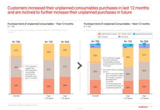15
© RedSeer
Purchase trend of Unplanned Consumables – Next 12 months
N = 706
Purchase trend of Unplanned Consumables – Pa...