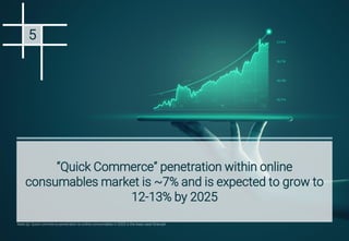 22
© RedSeer
“Quick Commerce” penetration within online
consumables market is ~7% and is expected to grow to
12-13% by 202...