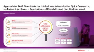 29
Boundary Conditions
Approach for TAM: To estimate the total addressable market for Quick Commerce,
we look at 4 key lev...