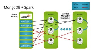 MongoDB + Spark
Worker 1
Worker 2
….
….
…
…
Worker N
Spark
Cluster
Master
Write
Read
MasterSahrded
MongoDB
Replica Set
 
