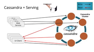 Cassandra + Serving
Cassandra
Cluster
Write
Read
UI Client
UI Client
UI Client
UI Client
Web
ServiceWeb
ServiceWeb
ServiceWeb
Service
 