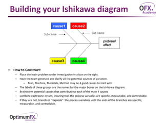 Building your Ishikawa diagram
• How to Construct:
– Place the main problem under investigation in a box on the right.
– Have the team generate and clarify all the potential sources of variation.
– Man, Machine, Materials, Method may be 4 good causes to start with
– The labels of these groups are the names for the major bones on the Ishikawa diagram.
– Brainstorm potential causes that contribute to each of the main 4 causes
– Combine each bone in turn, insuring that the process variables are specific, measurable, and controllable.
– If they are not, branch or "explode" the process variables until the ends of the branches are specific,
measurable, and controllable.
 