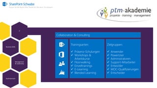 SharePoint-Schwabe
Nutzen Sie alle Räume Ihrer SharePoint Villa bevor Sie anbauen!
IT
Business Skills
Management
& Leadership
Kaufmännisch
Trainingsarten:
 Präsenz-Schulungen
 Workshops &
Arbeitskurse
 Floorwalking
 Einzeltrainings
 E-Learning
 Blended Learning
Zielgruppen:
 Anwender
 PowerUser
 Administratoren
 Support-Mitarbeiter
 Entwickler
 MOC-Qualifizierungen
 Entscheider
Collaboration & Consulting
 