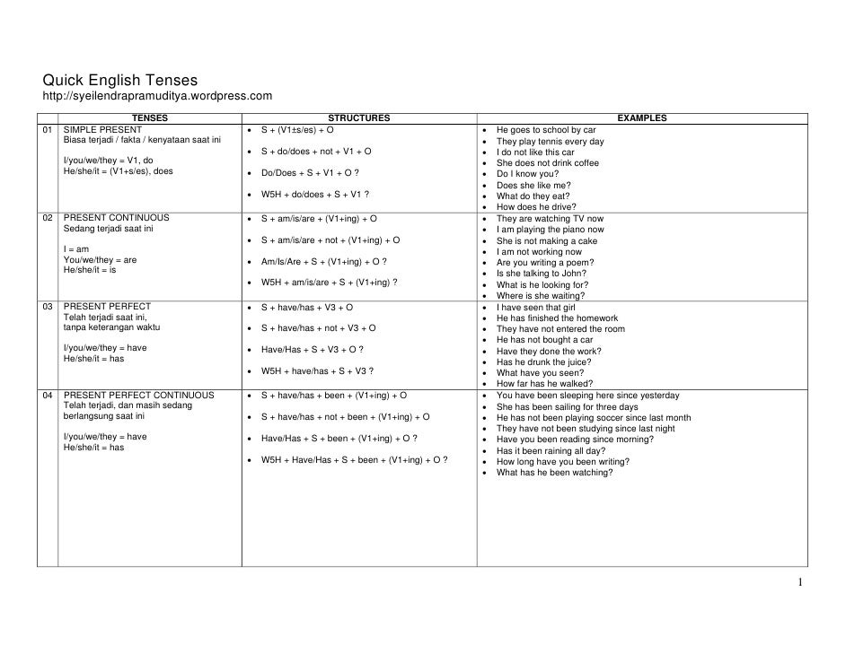 Quick English Tenses