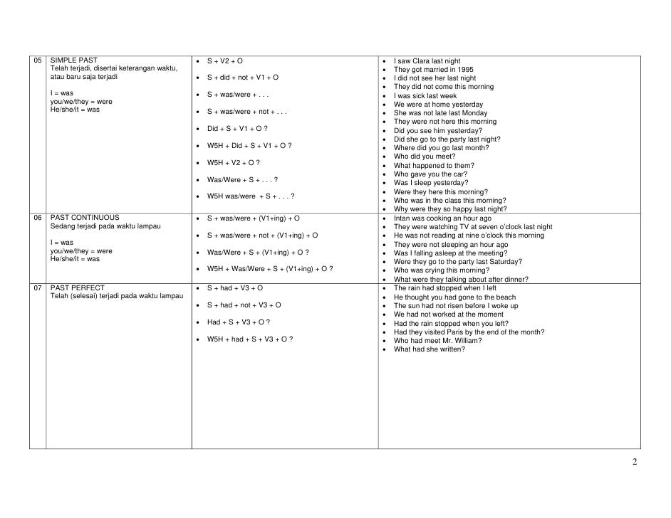 Quick English Tenses