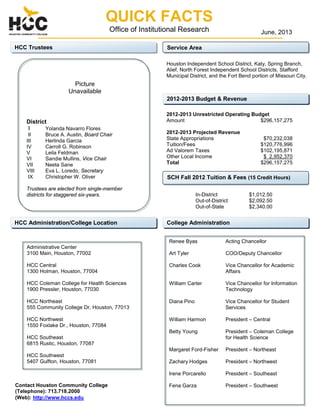 QUICK FACTS
Office of Institutional Research
HCC Trustees

June, 2013

Service Area
Houston Independent School District, Katy, Spring Branch,
Alief, North Forest Independent School Districts, Stafford
Municipal District, and the Fort Bend portion of Missouri City.

Picture
Unavailable
2012-2013 Budget & Revenue

District
I
Yolanda Navarro Flores
II
III
IV
V
VI
VII
VIII
IX

Bruce A. Austin, Board Chair
Herlinda Garcia
Carroll G. Robinson
Leila Feldman
Sandie Mullins, Vice Chair
Neeta Sane
Eva L. Loredo, Secretary
Christopher W. Oliver

2012-2013 Unrestricted Operating Budget
Amount
$296,157,275
2012-2013 Projected Revenue
State Appropriations
Tuition/Fees
Ad Valorem Taxes
Other Local Income
Total

SCH Fall 2012 Tuition & Fees (15 Credit Hours)

Trustees are elected from single-member
districts for staggered six-years.

HCC Administration/College Location

$70,232,038
$120,776,996
$102,195,871
$ 2,952,370
$296,157,275

In-District
Out-of-District
Out-of-State

$1,012.50
$2,092.50
$2,340.00

College Administration
Renee Byas

Acting Chancellor

Art Tyler

COO/Deputy Chancellor

HCC Central
1300 Holman, Houston, 77004

Charles Cook

Vice Chancellor for Academic
Affairs

HCC Coleman College for Health Sciences
1900 Pressler, Houston, 77030

William Carter

Vice Chancellor for Information
Technology

HCC Northeast
555 Community College Dr, Houston, 77013

Diana Pino

Vice Chancellor for Student
Services

HCC Northwest
1550 Foxlake Dr., Houston, 77084

William Harmon

President – Central

Betty Young

President – Coleman College
for Health Science

Margaret Ford-Fisher

President – Northeast

Zachary Hodges

President – Northwest

Irene Porcarello

President – Southeast

Fena Garza

President – Southwest

Administrative Center
3100 Main, Houston, 77002

HCC Southeast
6815 Rustic, Houston, 77087
HCC Southwest
5407 Gulfton, Houston, 77081

Contact Houston Community College
(Telephone): 713.718.2000
(Web): http://www.hccs.edu

 