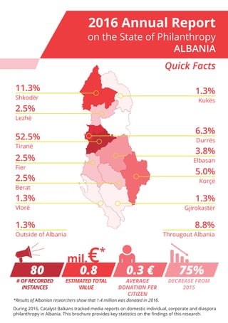 Quick Facts
*Results of Albanian researchers show that 1.4 million was donated in 2016.
During 2016, Catalyst Balkans tracked media reports on domestic individual, corporate and diaspora
philanthropy in Albania. This brochure provides key statistics on the findings of this research.
2016 Annual Report
on the State of Philanthropy
ALBANIA
ESTIMATED TOTAL
VALUE
# OF RECORDED
INSTANCES
DECREASE FROM
2015
AVERAGE
DONATION PER
CITIZEN
80 0.8 0.3 € 75%
mil.€*
3.8%
Elbasan
5.0%
Korçë
1.3%
Gjirokastër
1.3%
Kukës
6.3%
Durrës
11.3%
Shkodër
2.5%
Lezhë
2.5%
Berat
52.5%
Tiranë
2.5%
Fier
1.3%
Vlorë
8.8%
Througout Albania
1.3%
Outside of Albania
 