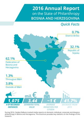 Quick Facts
During 2016, Catalyst Balkans tracked media reports on domestic individual, corporate and diaspora
philanthropy in Bosnia and Herzegovina. This brochure provides key statistics on the findings of this
research.
2016 Annual Report
on the State of Philanthropy
BOSNIA AND HERZEGOVINA
ESTIMATED TOTAL
VALUE
# OF RECORDED
INSTANCES
DECREASE FROM
2015
AVERAGE
DONATION PER
CITIZEN
1,075 3.44 ~1 € 41.7%
mil.€
0.7%
District Brčko
32.1%
Republic of
Srpska
62.1%
Federation of
Bosnia and
Herzegovina
3.8%
Outside of B&H
1.3%
Througout B&H
 