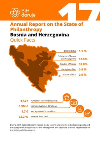 number of recorded instances
estimated value of donations
average donation per citizen
increase from 2016
57.5%
38.8%
1.1 %
0.6 %
2.0 %
District Brčko
Federation of Bosnia
and Herzegovina
Republic of Srpska
throughout B&H
outside of B&H
1,577
5.9M €
1.7 €
73.2 %
During 2017, Catalyst Balkans tracked media reports on domestic individual, corporate and
diaspora philanthropy in Bosnia and Herzegovina. This brochure provides key statistics on
the findings of this research.
17Annual Report on the State of
Philanthropy
Bosnia and Herzegovina
Quick Facts
 