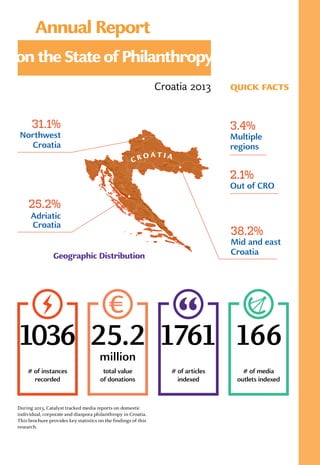 Croatia 2013 quick facts
C R O A T I A
31.1%
Northwest
Croatia
3.4%
Multiple
regions
25.2%
Adriatic
Croatia
2.1%
Out of CRO
38.2%
Mid and east
Croatia
1761 16625.2million
1036
# of instances
recorded
# of articles
indexed
# of media
outlets indexed
total value
of donations
Annual Report
on the State of Philanthropy
1761 16625.2
million
1036
# of instances
recorded
# of articles
indexed
# of media
outlets indexed
total value
of donations
Annual Report
ontheStateofPhilanthropy
Geographic Distribution
During 2013, Catalyst tracked media reports on domestic
individual, corporate and diaspora philanthropy in Croatia.
This brochure provides key statistics on the findings of this
research.
 