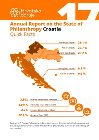 number of recorded instances
estimated value of donations
average donation per citizen
decrease from 2016
38.1 %
37.7 %
23.2 %
0.1 %
0.9 %
2,892
8.9M €
2.2 €
32.4 %
During 2017, Catalyst Balkans tracked media reports on domestic individual, corporate and
diaspora philanthropy in Croatia. This brochure provides key statistics on the findings of
this research.
17Annual Report on the State of
Philanthropy Croatia
Quick Facts
0.9 %
Northwest Croatia
Adriatic Croatia
Mid and East Croatia
throughout Croatia
outside of Croatia
 