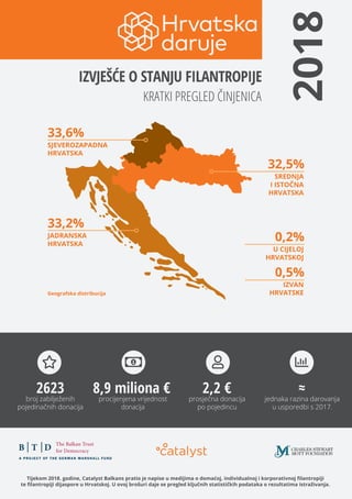 1Tijekom 2018. godine, Catalyst Balkans pratio je napise u medijima o domaćoj, individualnoj i korporativnoj ﬁlantropiji
t...