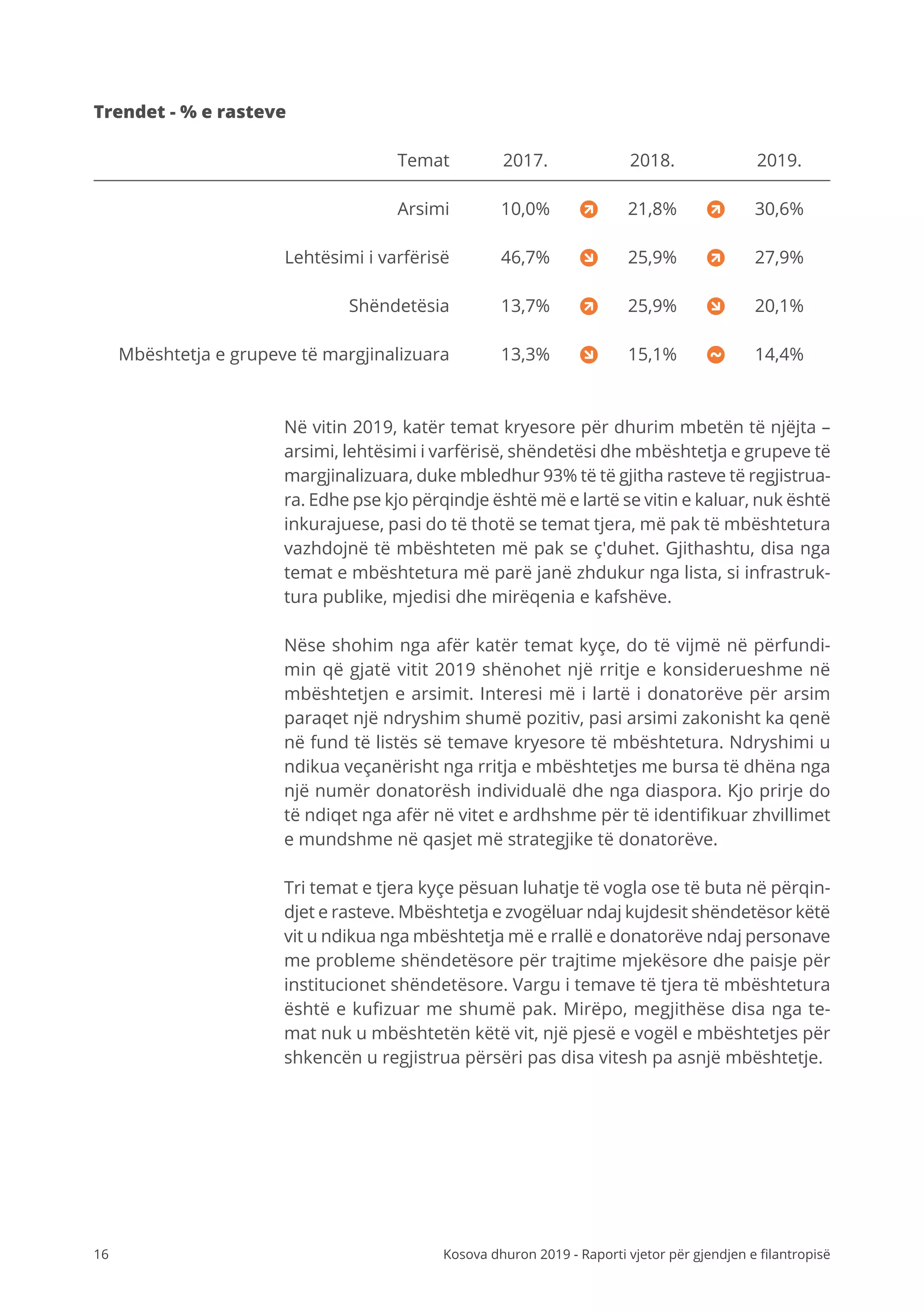 16 Kosova dhuron 2019 - Raporti vjetor për gjendjen e filantropisë
Në vitin 2019, katër temat kryesore për dhurim mbetën të njëjta –
arsimi, lehtësimi i varfërisë, shëndetësi dhe mbështetja e grupeve të
margjinalizuara, duke mbledhur 93% të të gjitha rasteve të regjistrua-
ra. Edhe pse kjo përqindje është më e lartë se vitin e kaluar, nuk është
inkurajuese, pasi do të thotë se temat tjera, më pak të mbështetura
vazhdojnë të mbështeten më pak se ç'duhet. Gjithashtu, disa nga
temat e mbështetura më parë janë zhdukur nga lista, si infrastruk-
tura publike, mjedisi dhe mirëqenia e kafshëve.
Nëse shohim nga afër katër temat kyçe, do të vijmë në përfundi-
min që gjatë vitit 2019 shënohet një rritje e konsiderueshme në
mbështetjen e arsimit. Interesi më i lartë i donatorëve për arsim
paraqet një ndryshim shumë pozitiv, pasi arsimi zakonisht ka qenë
në fund të listës së temave kryesore të mbështetura. Ndryshimi u
ndikua veçanërisht nga rritja e mbështetjes me bursa të dhëna nga
një numër donatorësh individualë dhe nga diaspora. Kjo prirje do
të ndiqet nga afër në vitet e ardhshme për të identifikuar zhvillimet
e mundshme në qasjet më strategjike të donatorëve.
Tri temat e tjera kyçe pësuan luhatje të vogla ose të buta në përqin-
djet e rasteve. Mbështetja e zvogëluar ndaj kujdesit shëndetësor këtë
vit u ndikua nga mbështetja më e rrallë e donatorëve ndaj personave
me probleme shëndetësore për trajtime mjekësore dhe paisje për
institucionet shëndetësore. Vargu i temave të tjera të mbështetura
është e kufizuar me shumë pak. Mirëpo, megjithëse disa nga te-
mat nuk u mbështetën këtë vit, një pjesë e vogël e mbështetjes për
shkencën u regjistrua përsëri pas disa vitesh pa asnjë mbështetje.
10,0%
46,7%
13,7%
13,3%
21,8%
25,9%
25,9%
15,1%
Trendet - % e rasteve
Temat 2017. 2018. 2019.
Arsimi
Lehtësimi i varfërisë
Shëndetësia
Mbështetja e grupeve të margjinalizuara
30,6%
27,9%
20,1%
14,4%
 