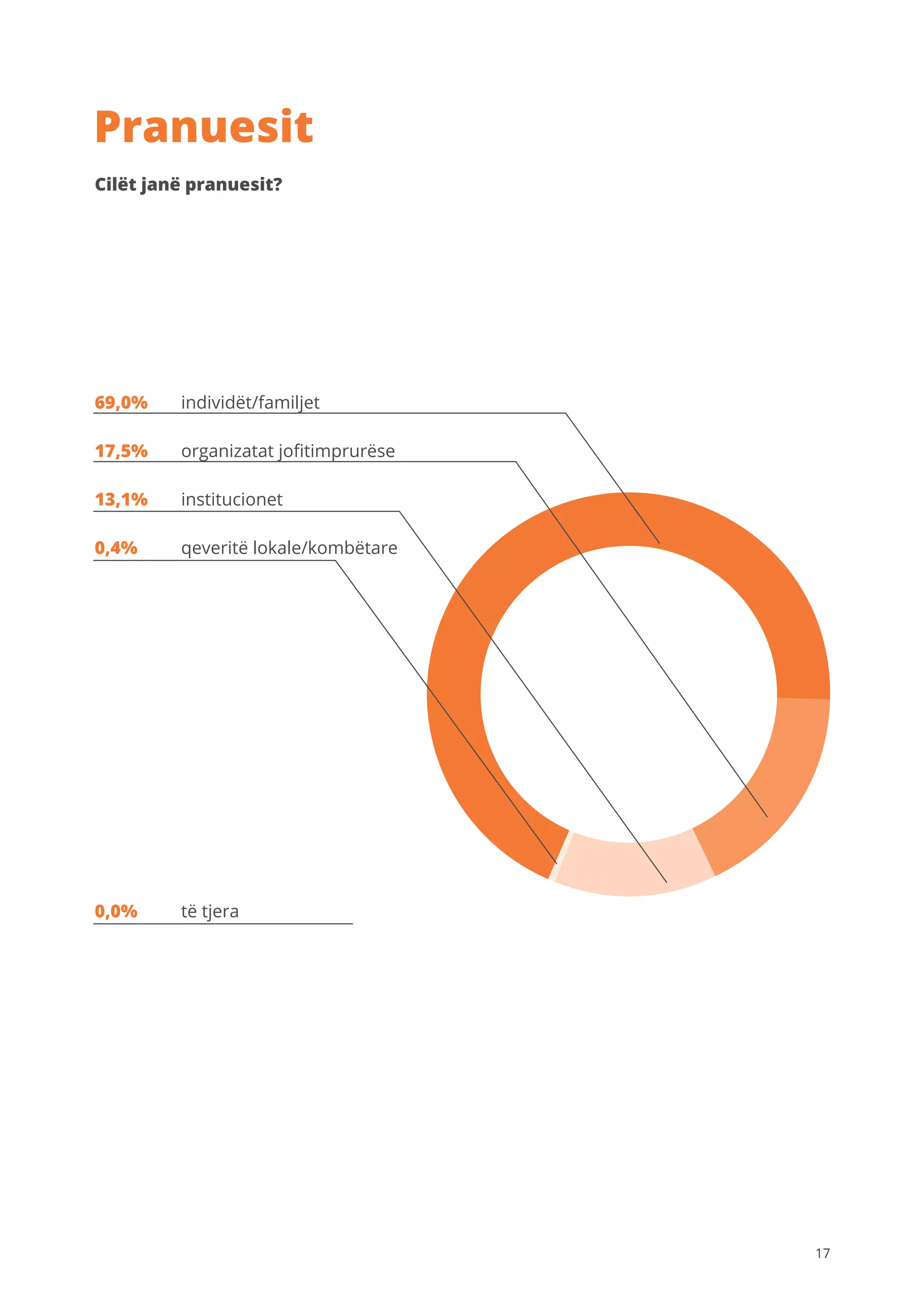 17
Pranuesit
Cilët janë pranuesit?
69,0%
17,5%
13,1%
0,4%
0,0%
individët/familjet
organizatat jofitimprurëse
institucionet
qeveritë lokale/kombëtare
të tjera
 