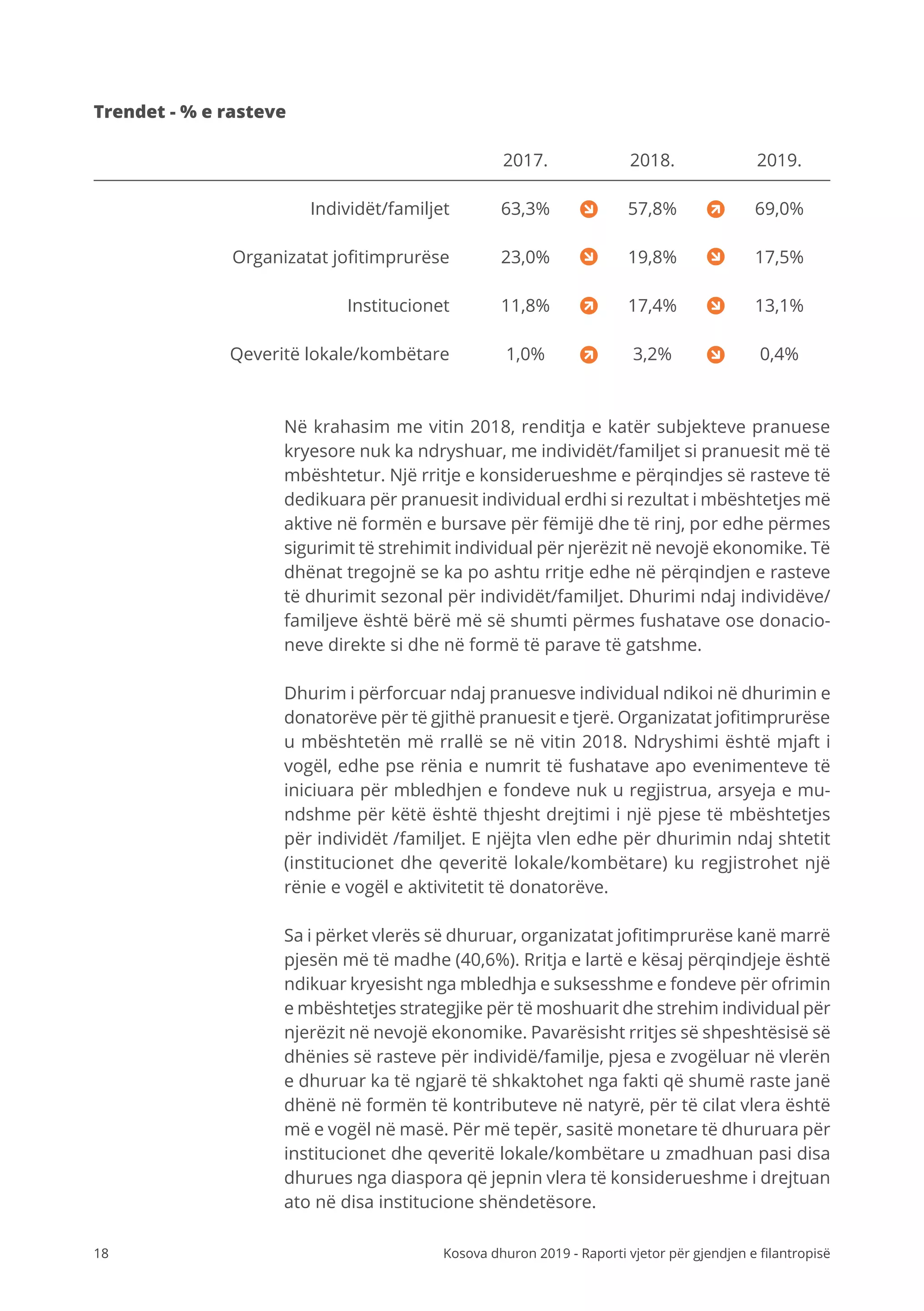 18 Kosova dhuron 2019 - Raporti vjetor për gjendjen e filantropisë
63,3%
23,0%
11,8%
1,0%
57,8%
19,8%
17,4%
3,2%
Trendet - % e rasteve
2017. 2018. 2019.
Individët/familjet
Organizatat jofitimprurëse
Institucionet
Qeveritë lokale/kombëtare
69,0%
17,5%
13,1%
0,4%
Në krahasim me vitin 2018, renditja e katër subjekteve pranuese
kryesore nuk ka ndryshuar, me individët/familjet si pranuesit më të
mbështetur. Një rritje e konsiderueshme e përqindjes së rasteve të
dedikuara për pranuesit individual erdhi si rezultat i mbështetjes më
aktive në formën e bursave për fëmijë dhe të rinj, por edhe përmes
sigurimit të strehimit individual për njerëzit në nevojë ekonomike. Të
dhënat tregojnë se ka po ashtu rritje edhe në përqindjen e rasteve
të dhurimit sezonal për individët/familjet. Dhurimi ndaj individëve/
familjeve është bërë më së shumti përmes fushatave ose donacio-
neve direkte si dhe në formë të parave të gatshme.
Dhurim i përforcuar ndaj pranuesve individual ndikoi në dhurimin e
donatorëve për të gjithë pranuesit e tjerë. Organizatat jofitimprurëse
u mbështetën më rrallë se në vitin 2018. Ndryshimi është mjaft i
vogël, edhe pse rënia e numrit të fushatave apo evenimenteve të
iniciuara për mbledhjen e fondeve nuk u regjistrua, arsyeja e mu-
ndshme për këtë është thjesht drejtimi i një pjese të mbështetjes
për individët /familjet. E njëjta vlen edhe për dhurimin ndaj shtetit
(institucionet dhe qeveritë lokale/kombëtare) ku regjistrohet një
rënie e vogël e aktivitetit të donatorëve.
Sa i përket vlerës së dhuruar, organizatat jofitimprurëse kanë marrë
pjesën më të madhe (40,6%). Rritja e lartë e kësaj përqindjeje është
ndikuar kryesisht nga mbledhja e suksesshme e fondeve për ofrimin
e mbështetjes strategjike për të moshuarit dhe strehim individual për
njerëzit në nevojë ekonomike. Pavarësisht rritjes së shpeshtësisë së
dhënies së rasteve për individë/familje, pjesa e zvogëluar në vlerën
e dhuruar ka të ngjarë të shkaktohet nga fakti që shumë raste janë
dhënë në formën të kontributeve në natyrë, për të cilat vlera është
më e vogël në masë. Për më tepër, sasitë monetare të dhuruara për
institucionet dhe qeveritë lokale/kombëtare u zmadhuan pasi disa
dhurues nga diaspora që jepnin vlera të konsiderueshme i drejtuan
ato në disa institucione shëndetësore.
 