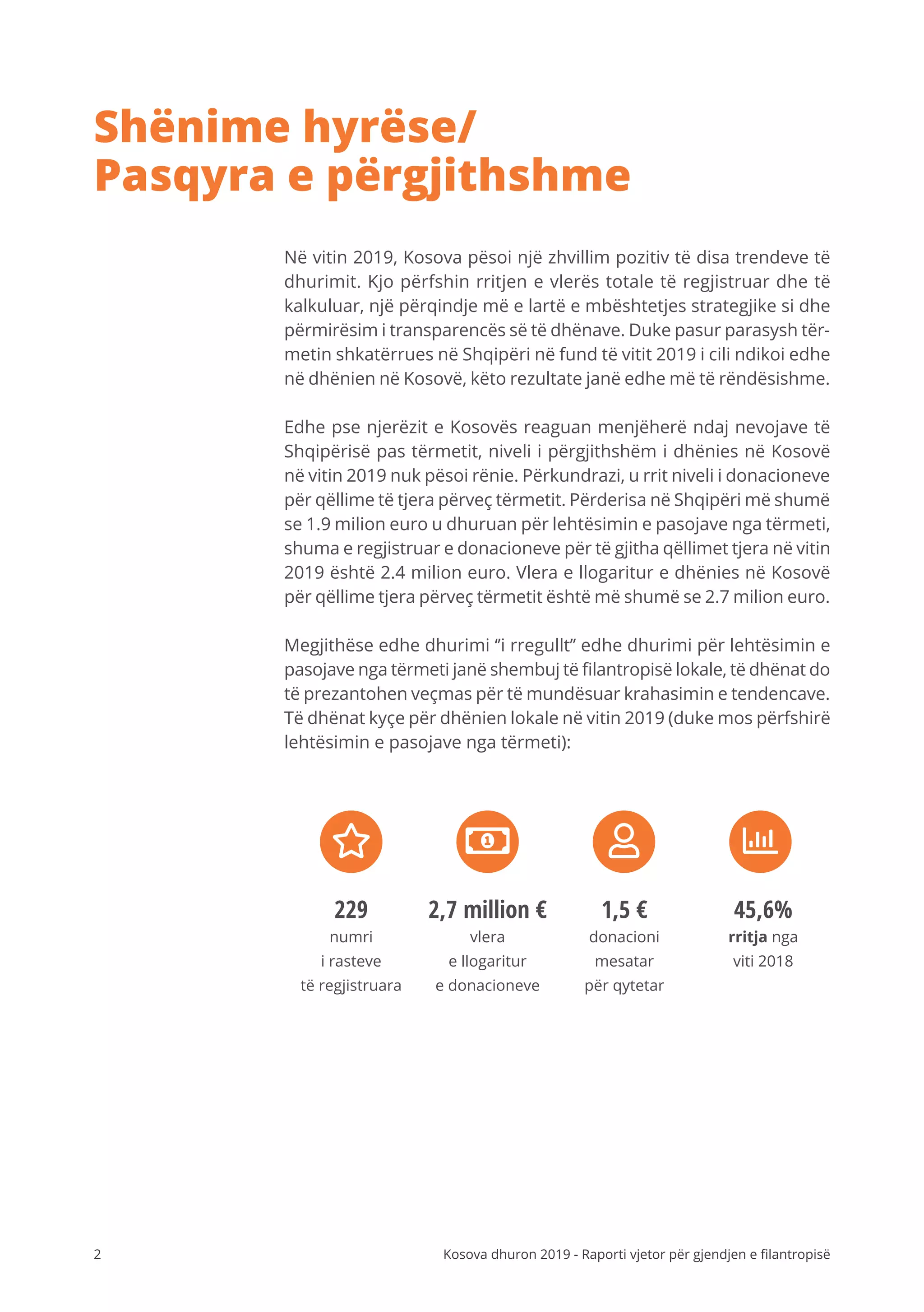 2 Kosova dhuron 2019 - Raporti vjetor për gjendjen e filantropisë
Shënime hyrëse/
Pasqyra e përgjithshme
Në vitin 2019, Kosova pësoi një zhvillim pozitiv të disa trendeve të
dhurimit. Kjo përfshin rritjen e vlerës totale të regjistruar dhe të
kalkuluar, një përqindje më e lartë e mbështetjes strategjike si dhe
përmirësim i transparencës së të dhënave. Duke pasur parasysh tër-
metin shkatërrues në Shqipëri në fund të vitit 2019 i cili ndikoi edhe
në dhënien në Kosovë, këto rezultate janë edhe më të rëndësishme.
Edhe pse njerëzit e Kosovës reaguan menjëherë ndaj nevojave të
Shqipërisë pas tërmetit, niveli i përgjithshëm i dhënies në Kosovë
në vitin 2019 nuk pësoi rënie. Përkundrazi, u rrit niveli i donacioneve
për qëllime të tjera përveç tërmetit. Përderisa në Shqipëri më shumë
se 1.9 milion euro u dhuruan për lehtësimin e pasojave nga tërmeti,
shuma e regjistruar e donacioneve për të gjitha qëllimet tjera në vitin
2019 është 2.4 milion euro. Vlera e llogaritur e dhënies në Kosovë
për qëllime tjera përveç tërmetit është më shumë se 2.7 milion euro.
Megjithëse edhe dhurimi ‘’i rregullt’’ edhe dhurimi për lehtësimin e
pasojave nga tërmeti janë shembuj të filantropisë lokale, të dhënat do
të prezantohen veçmas për të mundësuar krahasimin e tendencave.
Të dhënat kyçe për dhënien lokale në vitin 2019 (duke mos përfshirë
lehtësimin e pasojave nga tërmeti):
numri
i rasteve
të regjistruara
229
vlera
e llogaritur
e donacioneve
2,7 million €
donacioni
mesatar
për qytetar
1,5 €
rritja nga
viti 2018
45,6%
 
