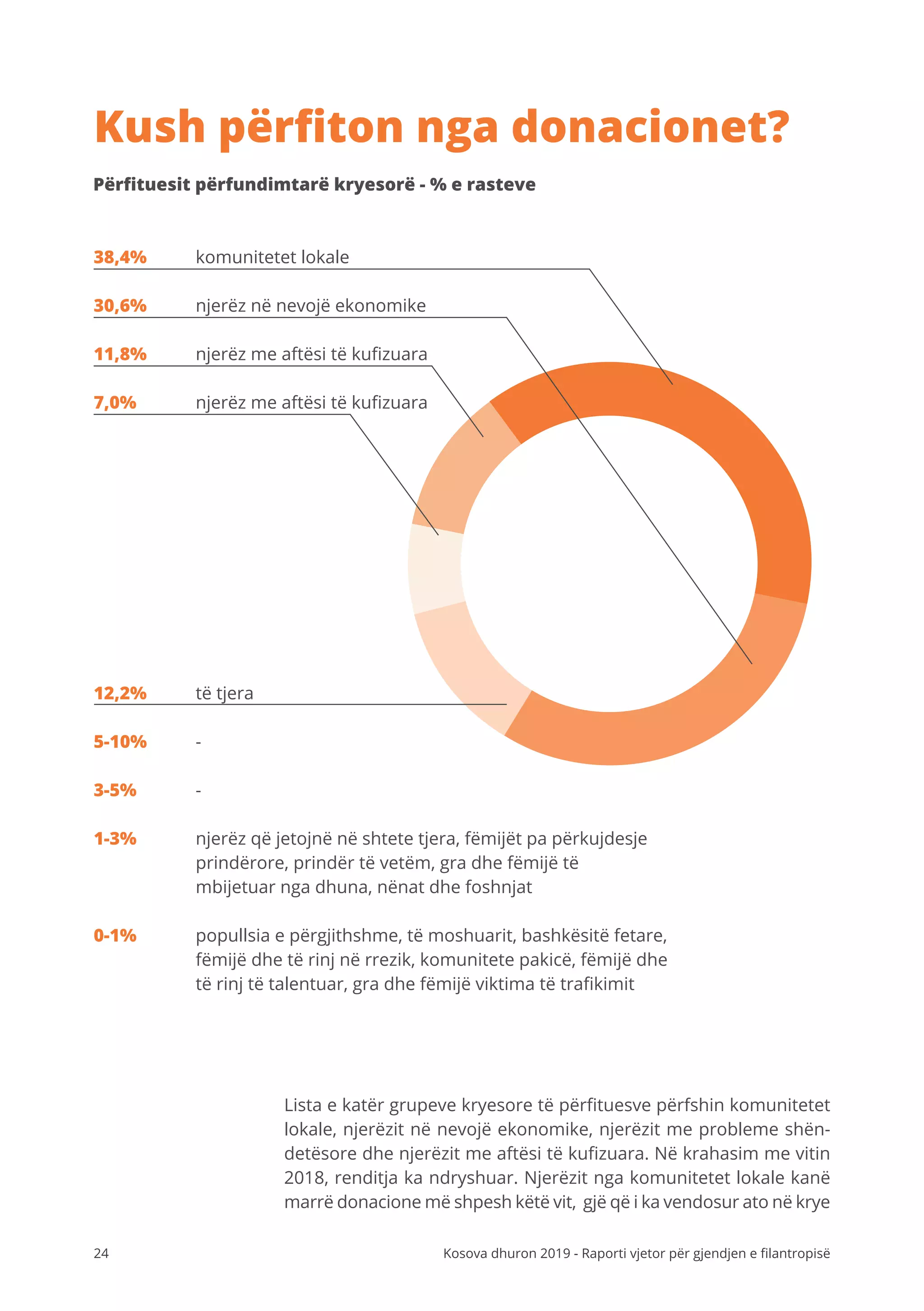 24 Kosova dhuron 2019 - Raporti vjetor për gjendjen e filantropisë
Kush përfiton nga donacionet?
38,4%
30,6%
11,8%
7,0%
12,2%
komunitetet lokale
njerëz me aftësi të kufizuara
njerëz në nevojë ekonomike
njerëz me aftësi të kufizuara
-
-
njerëz që jetojnë në shtete tjera, fëmijët pa përkujdesje
prindërore, prindër të vetëm, gra dhe fëmijë të
mbijetuar nga dhuna, nënat dhe foshnjat
popullsia e përgjithshme, të moshuarit, bashkësitë fetare,
fëmijë dhe të rinj në rrezik, komunitete pakicë, fëmijë dhe
të rinj të talentuar, gra dhe fëmijë viktima të trafikimit
5-10%
1-3%
0-1%
3-5%
të tjera
Përfituesit përfundimtarë kryesorë - % e rasteve
Lista e katër grupeve kryesore të përfituesve përfshin komunitetet
lokale, njerëzit në nevojë ekonomike, njerëzit me probleme shën-
detësore dhe njerëzit me aftësi të kufizuara. Në krahasim me vitin
2018, renditja ka ndryshuar. Njerëzit nga komunitetet lokale kanë
marrë donacione më shpesh këtë vit, gjë që i ka vendosur ato në krye
 