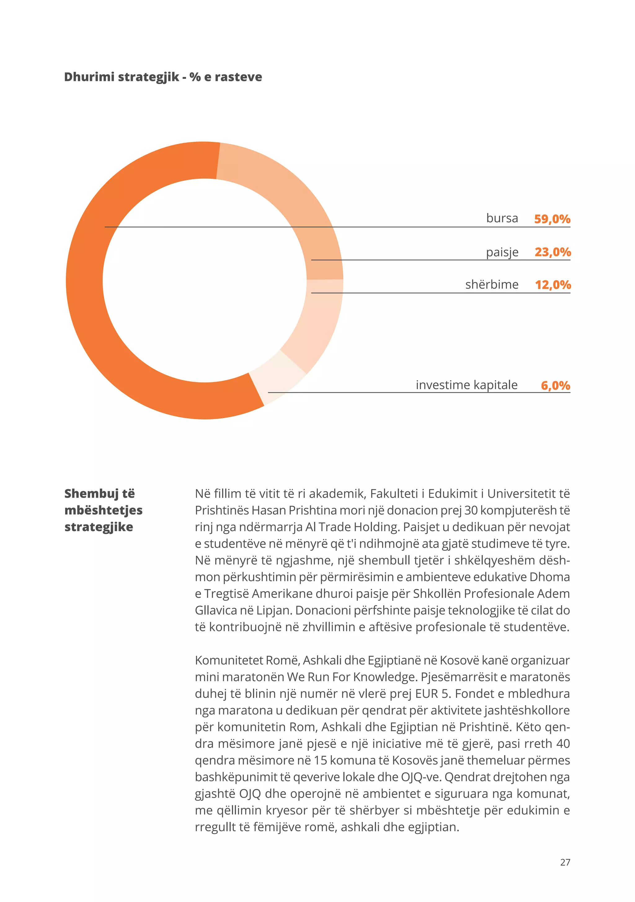 27
Dhurimi strategjik - % e rasteve
Shembuj të
mbështetjes
strategjike
Në fillim të vitit të ri akademik, Fakulteti i Edukimit i Universitetit të
Prishtinës Hasan Prishtina mori një donacion prej 30 kompjuterësh të
rinj nga ndërmarrja Al Trade Holding. Paisjet u dedikuan për nevojat
e studentëve në mënyrë që t'i ndihmojnë ata gjatë studimeve të tyre.
Në mënyrë të ngjashme, një shembull tjetër i shkëlqyeshëm dësh-
mon përkushtimin për përmirësimin e ambienteve edukative Dhoma
e Tregtisë Amerikane dhuroi paisje për Shkollën Profesionale Adem
Gllavica në Lipjan. Donacioni përfshinte paisje teknologjike të cilat do
të kontribuojnë në zhvillimin e aftësive profesionale të studentëve.
Komunitetet Romë, Ashkali dhe Egjiptianë në Kosovë kanë organizuar
mini maratonën We Run For Knowledge. Pjesëmarrësit e maratonës
duhej të blinin një numër në vlerë prej EUR 5. Fondet e mbledhura
nga maratona u dedikuan për qendrat për aktivitete jashtëshkollore
për komunitetin Rom, Ashkali dhe Egjiptian në Prishtinë. Këto qen-
dra mësimore janë pjesë e një iniciative më të gjerë, pasi rreth 40
qendra mësimore në 15 komuna të Kosovës janë themeluar përmes
bashkëpunimit të qeverive lokale dhe OJQ-ve. Qendrat drejtohen nga
gjashtë OJQ dhe operojnë në ambientet e siguruara nga komunat,
me qëllimin kryesor për të shërbyer si mbështetje për edukimin e
rregullt të fëmijëve romë, ashkali dhe egjiptian.
59,0%
23,0%
6,0%
bursa
paisje
investime kapitale
shërbime 12,0%
 
