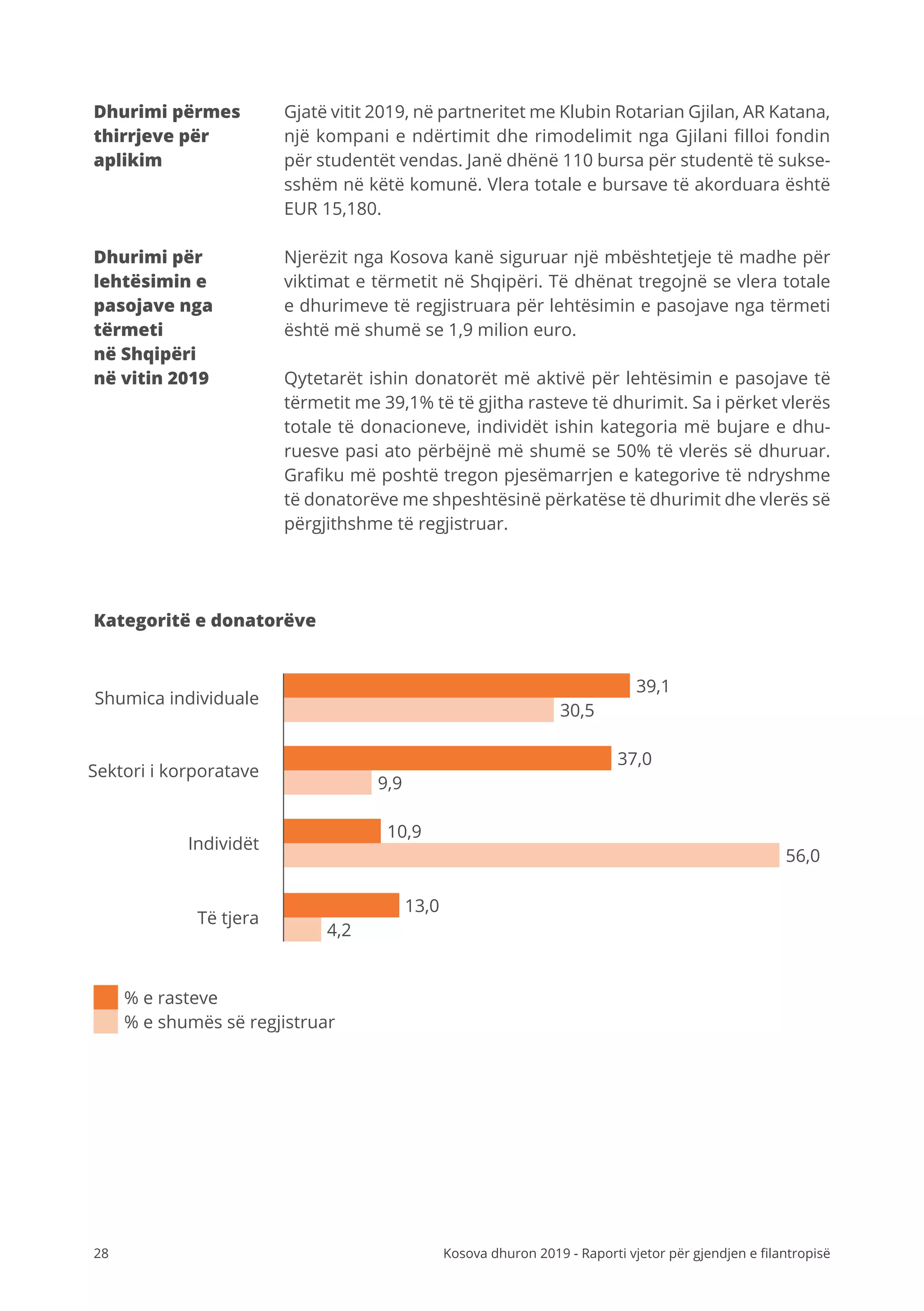 28 Kosova dhuron 2019 - Raporti vjetor për gjendjen e filantropisë
Gjatë vitit 2019, në partneritet me Klubin Rotarian Gjilan, AR Katana,
një kompani e ndërtimit dhe rimodelimit nga Gjilani filloi fondin
për studentët vendas. Janë dhënë 110 bursa për studentë të sukse-
sshëm në këtë komunë. Vlera totale e bursave të akorduara është
EUR 15,180.
Njerëzit nga Kosova kanë siguruar një mbështetjeje të madhe për
viktimat e tërmetit në Shqipëri. Të dhënat tregojnë se vlera totale
e dhurimeve të regjistruara për lehtësimin e pasojave nga tërmeti
është më shumë se 1,9 milion euro.
Qytetarët ishin donatorët më aktivë për lehtësimin e pasojave të
tërmetit me 39,1% të të gjitha rasteve të dhurimit. Sa i përket vlerës
totale të donacioneve, individët ishin kategoria më bujare e dhu-
ruesve pasi ato përbëjnë më shumë se 50% të vlerës së dhuruar.
Grafiku më poshtë tregon pjesëmarrjen e kategorive të ndryshme
të donatorëve me shpeshtësinë përkatëse të dhurimit dhe vlerës së
përgjithshme të regjistruar.
Dhurimi përmes
thirrjeve për
aplikim
Dhurimi për
lehtësimin e
pasojave nga
tërmeti
në Shqipëri
në vitin 2019
Kategoritë e donatorëve
Shumica individuale
Sektori i korporatave
Individët
Të tjera
% e shumës së regjistruar
% e rasteve
37,0
10,9
13,0
30,5
39,1
9,9
56,0
4,2
 