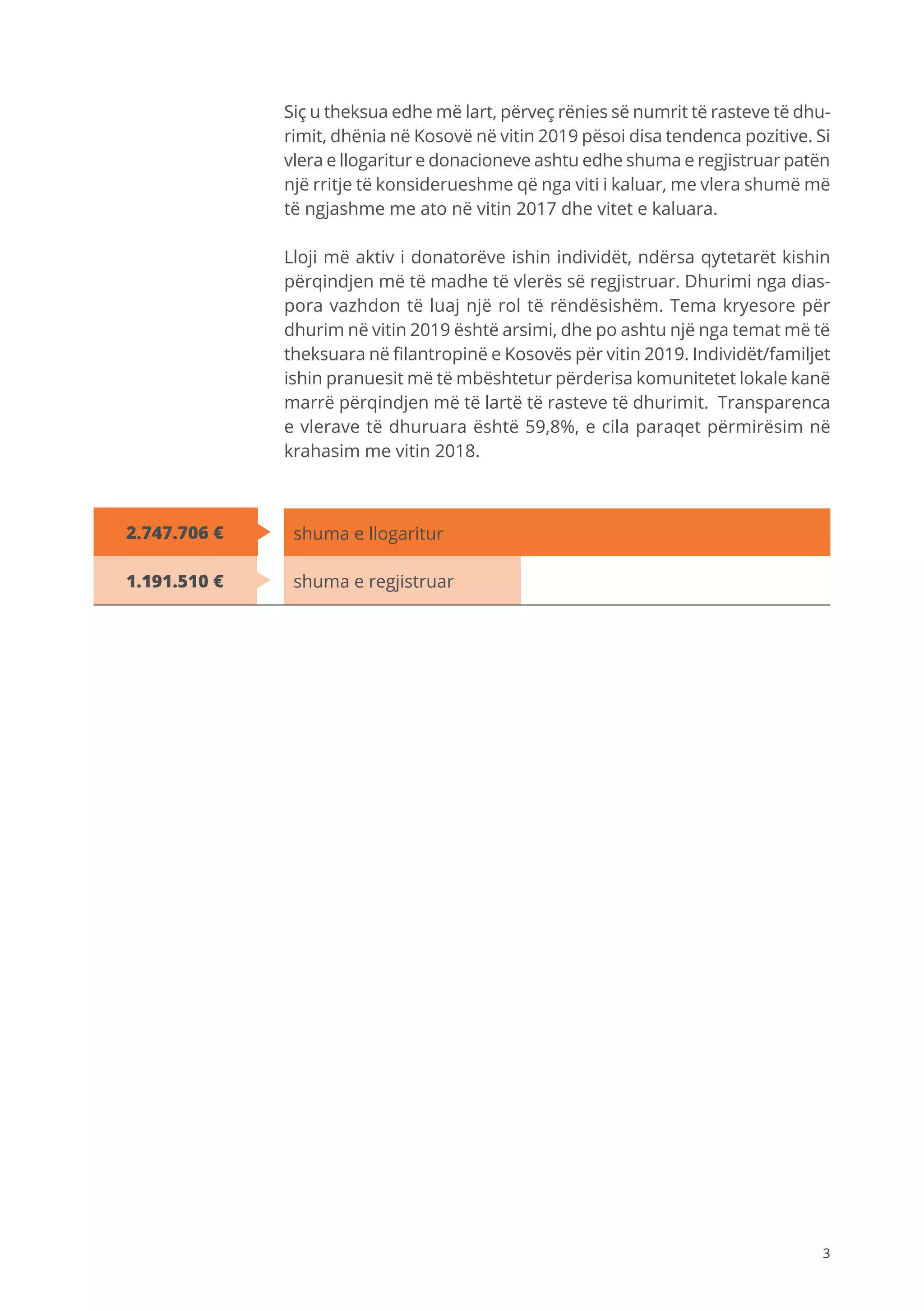 3
Siç u theksua edhe më lart, përveç rënies së numrit të rasteve të dhu-
rimit, dhënia në Kosovë në vitin 2019 pësoi disa tendenca pozitive. Si
vlera e llogaritur e donacioneve ashtu edhe shuma e regjistruar patën
një rritje të konsiderueshme që nga viti i kaluar, me vlera shumë më
të ngjashme me ato në vitin 2017 dhe vitet e kaluara.
Lloji më aktiv i donatorëve ishin individët, ndërsa qytetarët kishin
përqindjen më të madhe të vlerës së regjistruar. Dhurimi nga dias-
pora vazhdon të luaj një rol të rëndësishëm. Tema kryesore për
dhurim në vitin 2019 është arsimi, dhe po ashtu një nga temat më të
theksuara në filantropinë e Kosovës për vitin 2019. Individët/familjet
ishin pranuesit më të mbështetur përderisa komunitetet lokale kanë
marrë përqindjen më të lartë të rasteve të dhurimit. Transparenca
e vlerave të dhuruara është 59,8%, e cila paraqet përmirësim në
krahasim me vitin 2018.
shuma e regjistruar
shuma e llogaritur2.747.706 €
1.191.510 €
 