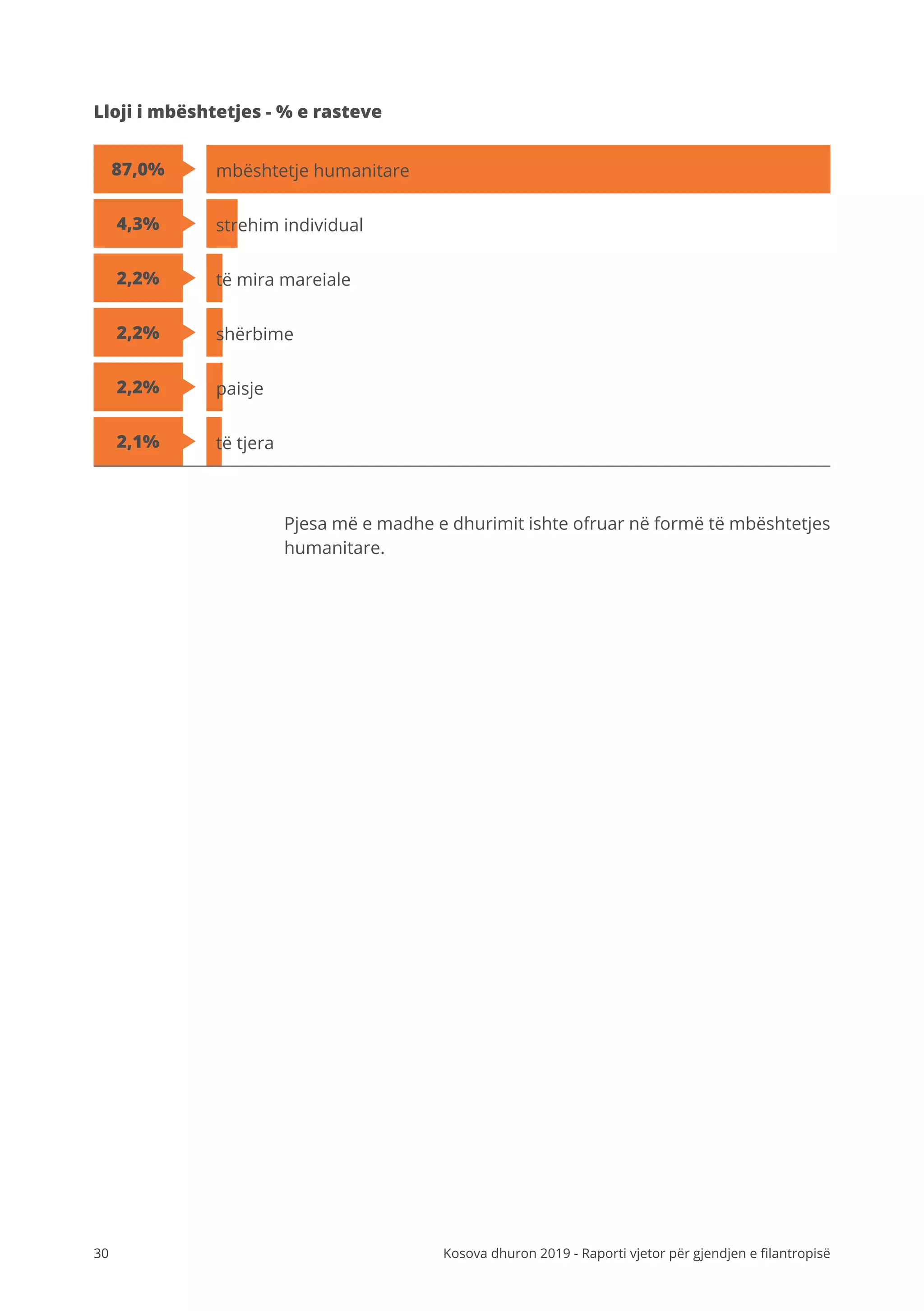 30 Kosova dhuron 2019 - Raporti vjetor për gjendjen e filantropisë
Lloji i mbështetjes - % e rasteve
mbështetje humanitare87,0%
të mira mareiale2,2%
paisje2,2%
strehim individual4,3%
shërbime2,2%
të tjera2,1%
Pjesa më e madhe e dhurimit ishte ofruar në formë të mbështetjes
humanitare.
 