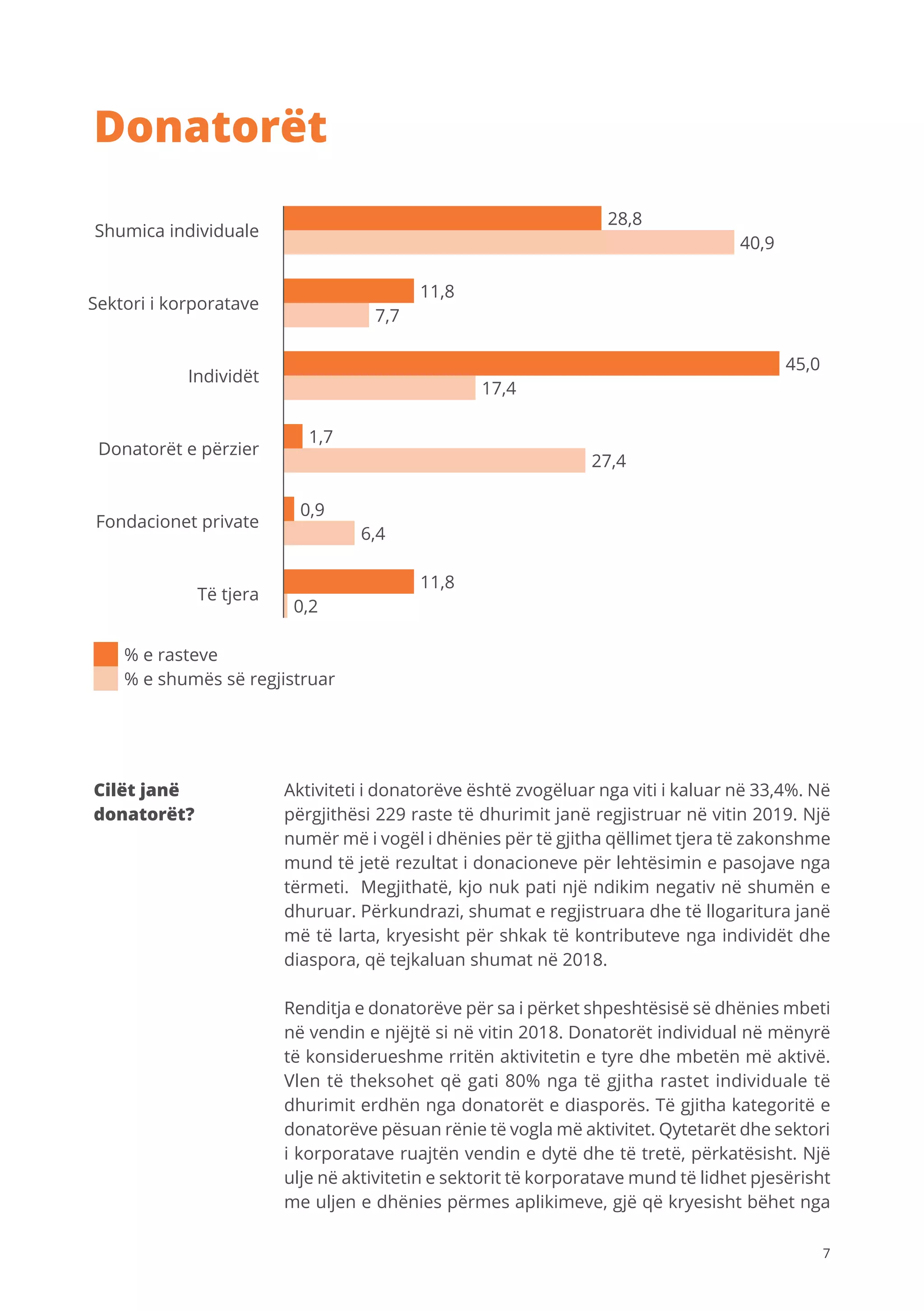7
Shumica individuale
Sektori i korporatave
Donatorët e përzier
Individët
Fondacionet private
Të tjera
% e shumës së regjistruar
% e rasteve
28,8
11,8
1,7
45,0
11,8
0,9
40,9
7,7
27,4
17,4
0,2
6,4
Donatorët
Cilët janë
donatorët?
Aktiviteti i donatorëve është zvogëluar nga viti i kaluar në 33,4%. Në
përgjithësi 229 raste të dhurimit janë regjistruar në vitin 2019. Një
numër më i vogël i dhënies për të gjitha qëllimet tjera të zakonshme
mund të jetë rezultat i donacioneve për lehtësimin e pasojave nga
tërmeti. Megjithatë, kjo nuk pati një ndikim negativ në shumën e
dhuruar. Përkundrazi, shumat e regjistruara dhe të llogaritura janë
më të larta, kryesisht për shkak të kontributeve nga individët dhe
diaspora, që tejkaluan shumat në 2018.
Renditja e donatorëve për sa i përket shpeshtësisë së dhënies mbeti
në vendin e njëjtë si në vitin 2018. Donatorët individual në mënyrë
të konsiderueshme rritën aktivitetin e tyre dhe mbetën më aktivë.
Vlen të theksohet që gati 80% nga të gjitha rastet individuale të
dhurimit erdhën nga donatorët e diasporës. Të gjitha kategoritë e
donatorëve pësuan rënie të vogla më aktivitet. Qytetarët dhe sektori
i korporatave ruajtën vendin e dytë dhe të tretë, përkatësisht. Një
ulje në aktivitetin e sektorit të korporatave mund të lidhet pjesërisht
me uljen e dhënies përmes aplikimeve, gjë që kryesisht bëhet nga
 