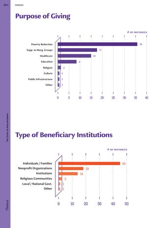 2013 kosovo
TheStateofPhilanthropy
Purpose of Giving
Type of Beneficiary Institutions
Healthcare
Supp. to Marg. Groups
Pov...