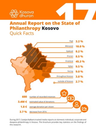 number of recorded instances
estimated value of donations
average donation per citizen
decrease from 2016
3.2 %
10.0 %
8.2 %
8.5 %
45.3 %
9.5 %
9.0 %
3.8 %
2.7 %
Pejë
Mitrovicë
Gjakovë
Prizren
Prishtinë
Gjilan
Ferizaj
throughout Kosovo
outside of Kosovo
600
3.4M €
1.8 €
3.7 %
During 2017, Catalyst Balkans tracked media reports on domestic individual, corporate and
diaspora philanthropy in Kosovo. This brochure provides key statistics on the findings of
this research.
17Annual Report on the State of
Philanthropy Kosovo
Quick Facts
 