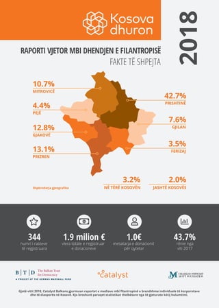 1Gjatë vitit 2018, Catalyst Balkans gjurmuan raportet e mediave mbi ﬁlantropinë e brendshme individuale të korporatave
dhe të diasporës në Kosovë. Kjo broshurë paraqet statistikat thelbësore nga të gjeturate këtij hulumtimi.
RAPORTI VJETOR MBI DHENDJEN E FILANTROPISË
FAKTE TË SHPEJTA
2018
344
numri i rasteve
të regjistruara
1.9 milion €
vlera totale e regjistruar
e donacioneve
1.0€
mesatarja e donacionit
për qytetar
43.7%
rënie nga
viti 2017
10.7%
MITROVICË
42.7%
PRISHTINË
7.6%
GJILAN
3.5%
FERIZAJ
2.0%
JASHTË KOSOVËS
3.2%
NË TËRË KOSOVËN
4.4%
PEJË
12.8%
GJAKOVË
13.1%
PRIZREN
Shpërndarja gjeograﬁke
 