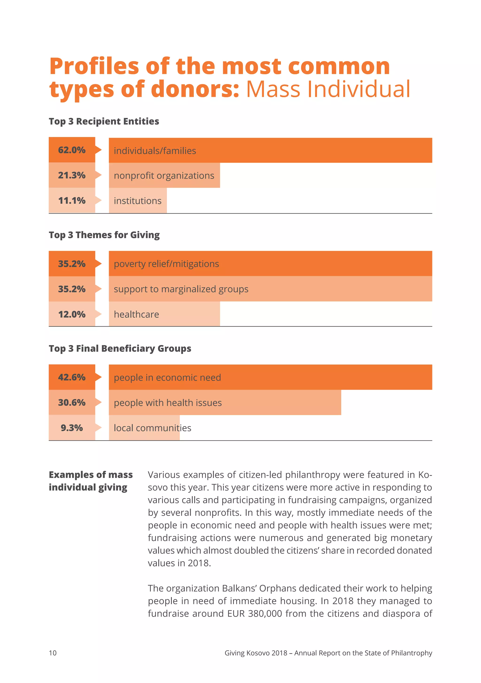 10 Giving Kosovo 2018 – Annual Report on the State of Philantrophy
Profiles of the most common
types of donors: Mass Individual
Top 3 Recipient Entities
Top 3 Themes for Giving
Top 3 Final Beneficiary Groups
individuals/families
support to marginalized groups
local communities
institutions
poverty relief/mitigations
people in economic need
nonprofit organizations
healthcare
people with health issues
62.0%
35.2%
42.6%
21.3%
35.2%
30.6%
11.1%
12.0%
9.3%
Examples of mass
individual giving
Various examples of citizen-led philanthropy were featured in Ko-
sovo this year. This year citizens were more active in responding to
various calls and participating in fundraising campaigns, organized
by several nonprofits. In this way, mostly immediate needs of the
people in economic need and people with health issues were met;
fundraising actions were numerous and generated big monetary
values which almost doubled the citizens’ share in recorded donated
values in 2018.
The organization Balkans’ Orphans dedicated their work to helping
people in need of immediate housing. In 2018 they managed to
fundraise around EUR 380,000 from the citizens and diaspora of
 