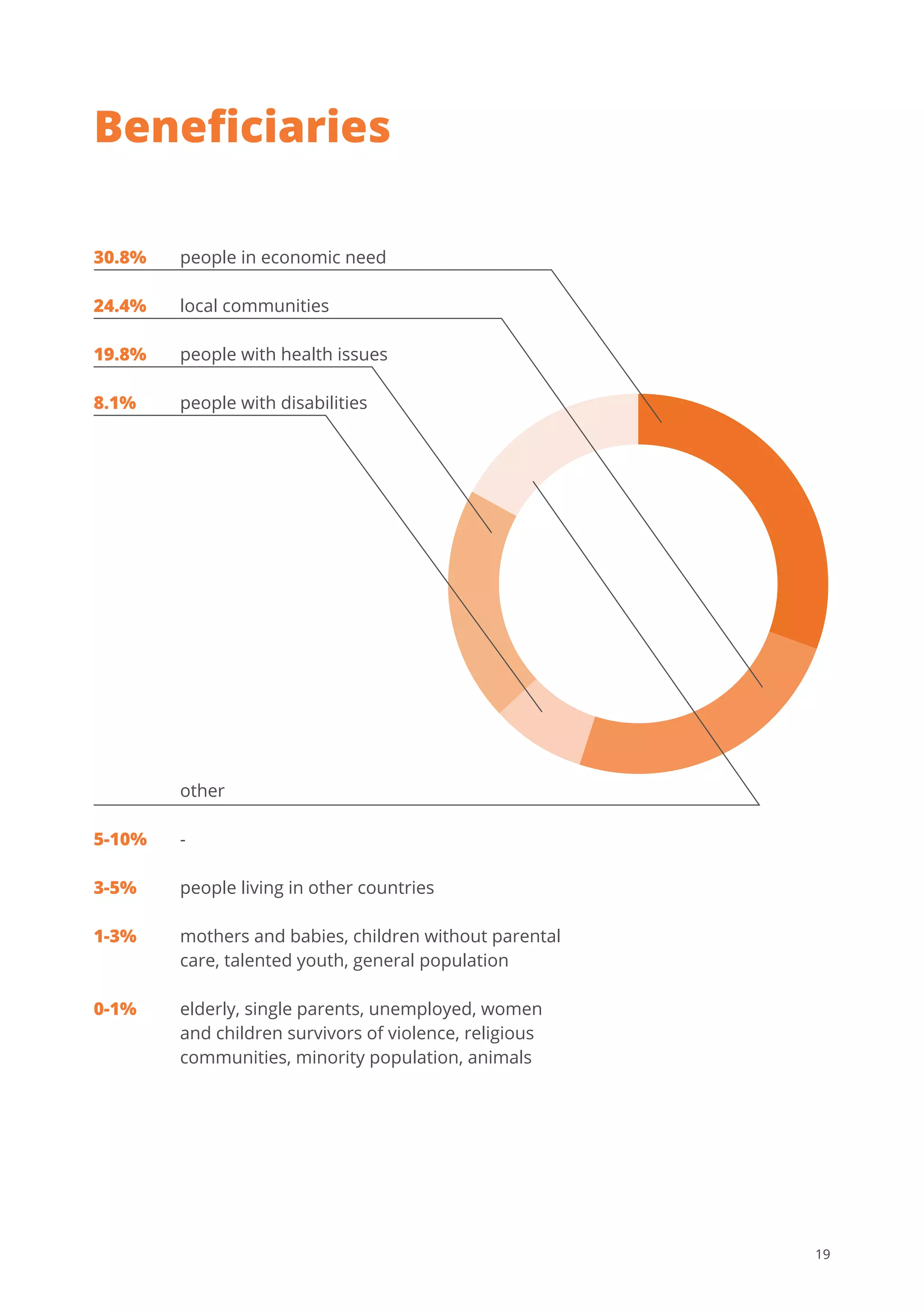 19
Beneficiaries
30.8%
24.4%
19.8%
8.1%
local communities		
people in economic need
people with health issues
people with disabilities
-
people living in other countries
mothers and babies, children without parental
care, talented youth, general population
elderly, single parents, unemployed, women
and children survivors of violence, religious
communities, minority population, animals
5-10%
1-3%
0-1%
3-5%
other
 