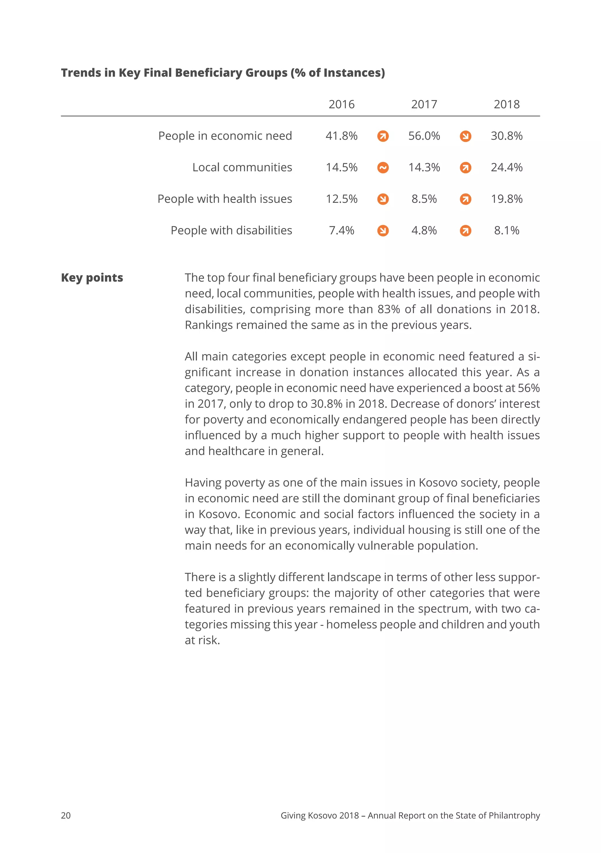 20 Giving Kosovo 2018 – Annual Report on the State of Philantrophy
Key points The top four final beneficiary groups have been people in economic
need, local communities, people with health issues, and people with
disabilities, comprising more than 83% of all donations in 2018.
Rankings remained the same as in the previous years.
All main categories except people in economic need featured a si-
gnificant increase in donation instances allocated this year. As a
category, people in economic need have experienced a boost at 56%
in 2017, only to drop to 30.8% in 2018. Decrease of donors’ interest
for poverty and economically endangered people has been directly
influenced by a much higher support to people with health issues
and healthcare in general.
Having poverty as one of the main issues in Kosovo society, people
in economic need are still the dominant group of final beneficiaries
in Kosovo. Economic and social factors influenced the society in a
way that, like in previous years, individual housing is still one of the
main needs for an economically vulnerable population.
There is a slightly different landscape in terms of other less suppor-
ted beneficiary groups: the majority of other categories that were
featured in previous years remained in the spectrum, with two ca-
tegories missing this year - homeless people and children and youth
at risk.
41.8%
14.5%
12.5%
7.4%
56.0%
14.3%
8.5%
4.8%
Trends in Key Final Beneficiary Groups (% of Instances)
2016 2017 2018
People in economic need
Local communities
People with health issues
People with disabilities
30.8%
24.4%
19.8%
8.1%
 